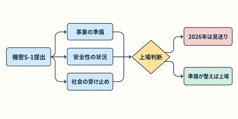 図1: OpenAIの上場判断に関わる要素と分岐