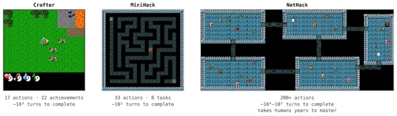 図2: 評価に用いた3つのゲーム環境。Crafterはサバイバル・クラフト、MiniHackは迷路・パズル、NetHackは1万〜10万ターンに及ぶ超長期探索環境。いずれも確率的な設計で事前学習知識への依存を排除している。