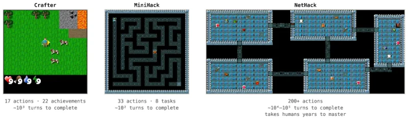 図2: 評価に用いた3つのゲーム環境。Crafterはサバイバル・クラフト、MiniHackは迷路・パズル、NetHackは1万〜10万ターンに及ぶ超長期探索環境。いずれも確率的な設計で事前学習知識への依存を排除している。