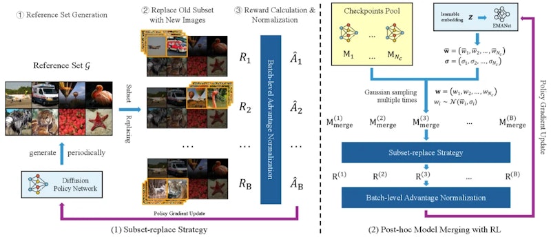 図2: 提案RLフレームワークの全体像。Subset-Replace戦略（左）とPost-hoc Model Merging（右）の2コンポーネントで構成される