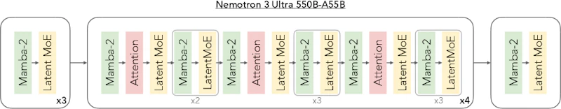 図2: Nemotron 3 Ultraのレイヤー構成。MambaとAttentionを交互に配置し、LatentMoEでスパース化したハイブリッドアーキテクチャ