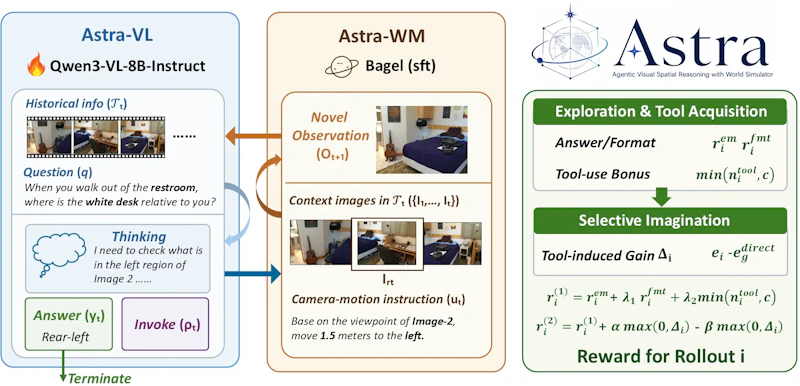 図2: Astraのシステム概要。Astra-VLとAstra-WMの入出力と、2段階の強化学習訓練パイプライン