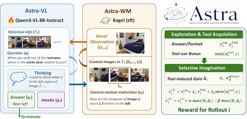図2: Astraのシステム概要。Astra-VLとAstra-WMの入出力と、2段階の強化学習訓練パイプライン