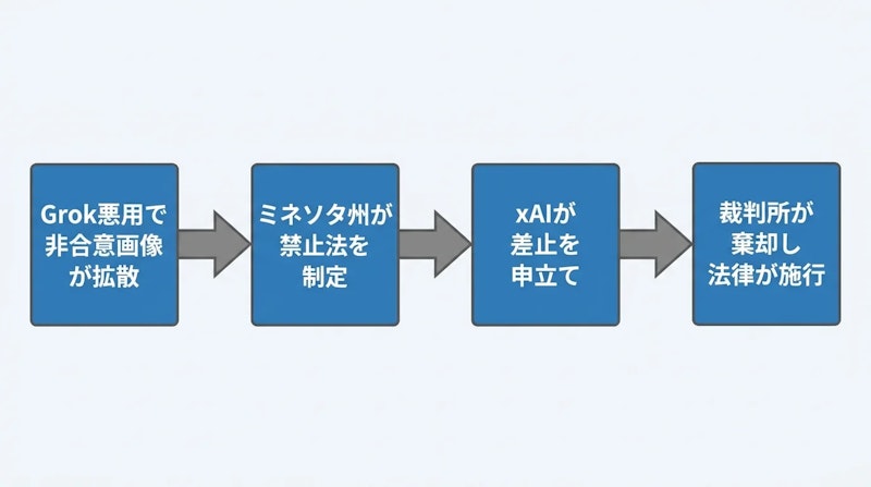 図1: Grok悪用から規制施行までの経緯