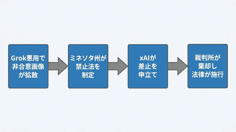 図1: Grok悪用から規制施行までの経緯