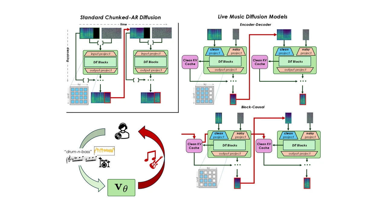 Live Music Diffusion Modelsとは？30msで動くリアルタイム音楽生成の新手法
