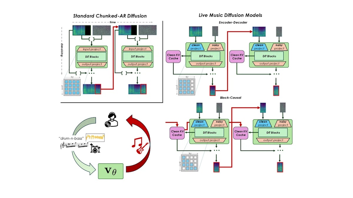 Live Music Diffusion Modelsとは？30msで動くリアルタイム音楽生成の新手法