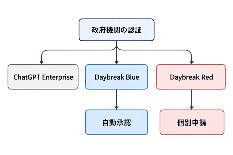 図1: 認証後に分かれる提供メニューと承認経路