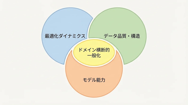図1: 推論SFTにおけるドメイン横断的一般化の3条件。3要素が重なる領域でのみ安定した一般化が達成される