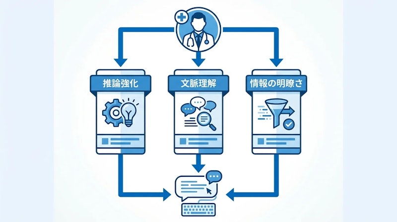 図1: 医師監修の評価基準に基づく3本柱のアプローチ
