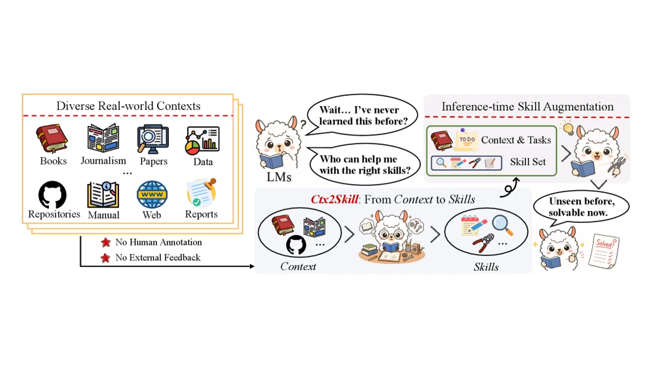 Ctx2Skillとは？マルチエージェント自己対戦でLLMのコンテキスト学習を強化する新手法