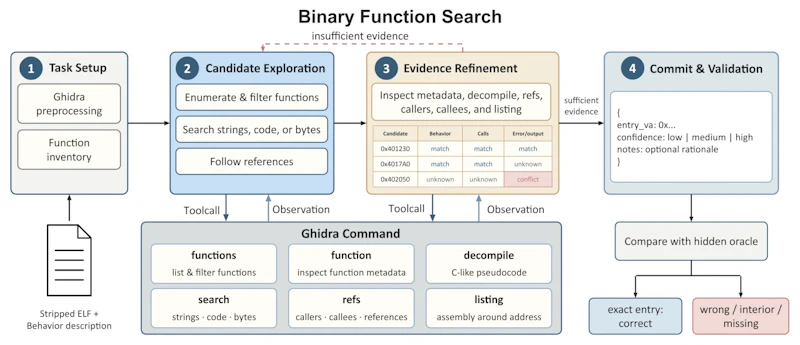 図12: Binary Function Searchの流れ。候補探索と根拠の絞り込みを往復し、関数の先頭アドレスを提出する