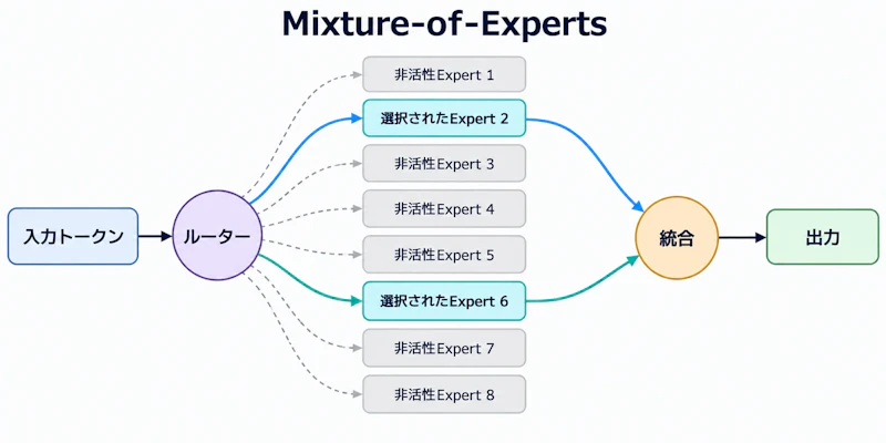 図1: MoEで一部のExpertだけを活性化する推論の流れ