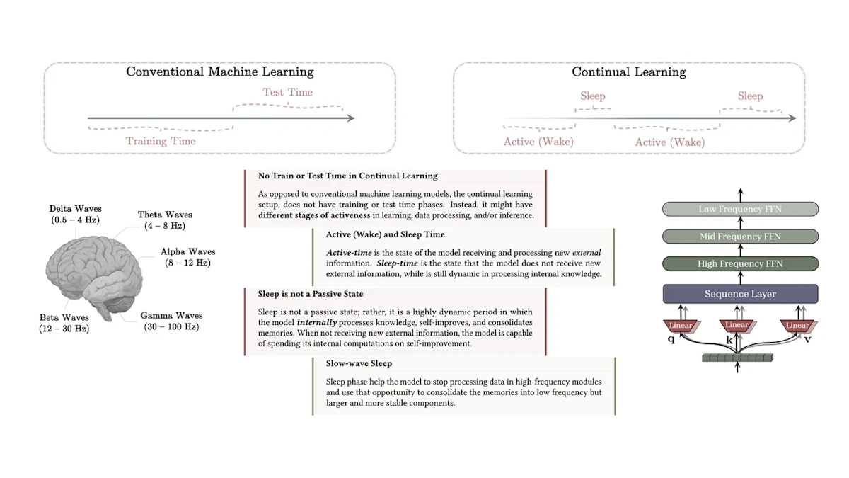 Hopeとは？人間の睡眠を模した記憶統合でLLM継続学習を実現する新フレームワーク