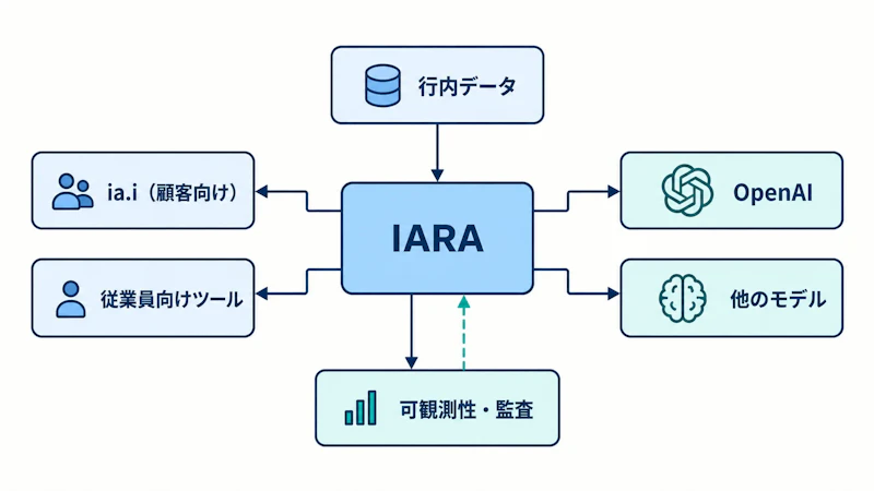 図1: IARAを経由したモデル利用と監査の流れ