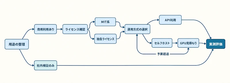 図1: 用途とライセンスから候補を絞り込む選定フロー