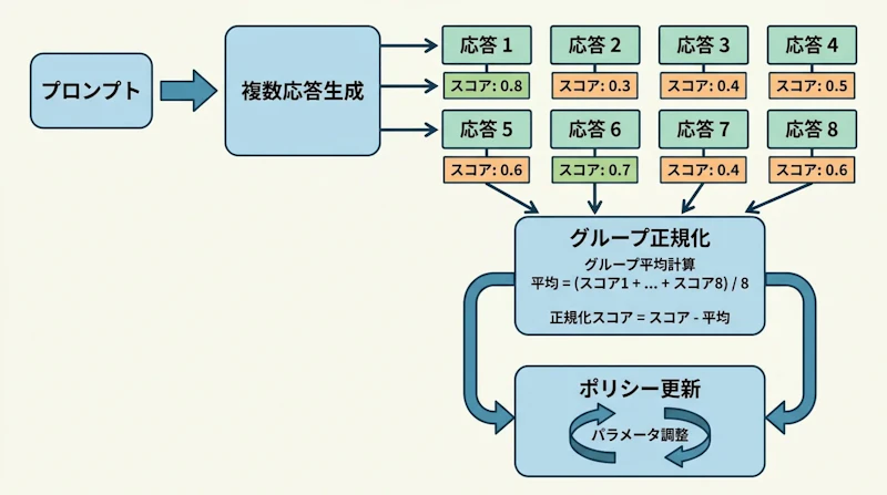 図3: GRPOのグループサンプリング。同一プロンプトから複数応答を生成し、グループ内の相対スコアで学習する