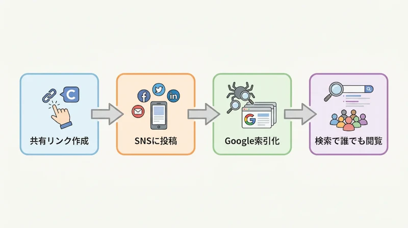 図1: 共有リンクが検索に露出するまでの流れ