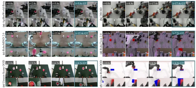 図7: 単一のチェックポイントによる4データセットでの予測。未知の実環境や未学習のロボット（WidowX250）にも追加学習なしで一般化している