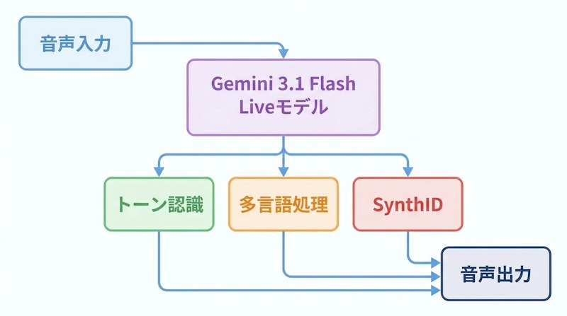 図1: Gemini 3.1 Flash Liveの処理フロー。入力音声を多言語で処理し、SynthID透かし付きの自然な音声応答を生成する