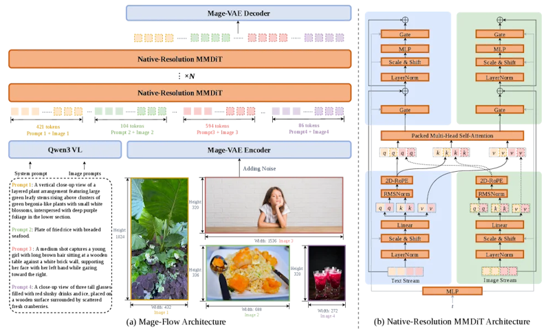 図1: Mage-Flowの全体アーキテクチャ。Qwen3-VLがテキストを、Mage-VAEが画像を潜在トークンに変換し、可変長のままMMDiTへ渡す
