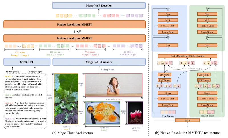 図1: Mage-Flowの全体アーキテクチャ。Qwen3-VLがテキストを、Mage-VAEが画像を潜在トークンに変換し、可変長のままMMDiTへ渡す