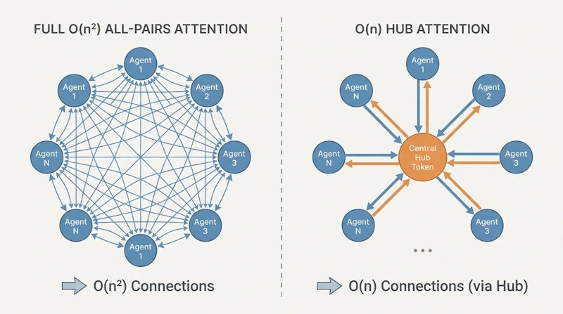 図2: 全対全注意（左）とSparse Hub Attention（右）の比較。ハブトークンが中継することでO(n²)からO(n)へ削減する