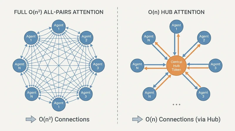 図1: 全対全注意(左)とSparse Hub Attention(右)の比較。ハブトークンが中継することでO(n²)からO(n)へ削減する
