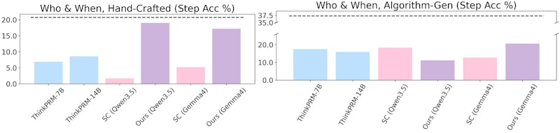 Step-level accuracy comparison on Who & When failure attribution task. Bar chart showing AUROC scores across multiple models, with Self-Certainty (SC) baseline and AgenTracer (dashed line) as references. White background, horizontal bar layout.
