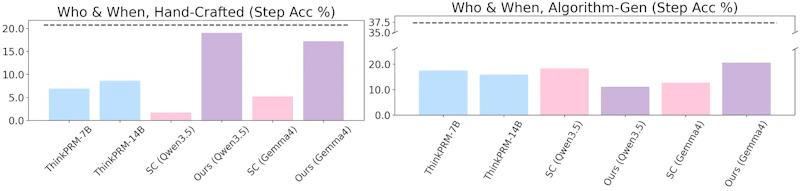 Step-level accuracy comparison on Who & When failure attribution task. Bar chart showing AUROC scores across multiple models, with Self-Certainty (SC) baseline and AgenTracer (dashed line) as references. White background, horizontal bar layout.
