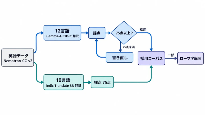 図1: 言語グループごとに分かれた翻訳・採点パイプライン