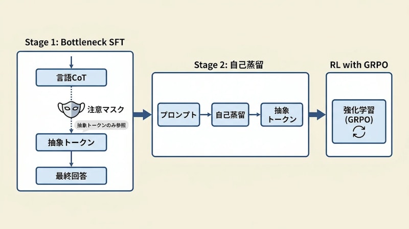 図1: Abstract CoTの2段階学習パイプライン（Warm-up → 自己蒸留 → 強化学習）