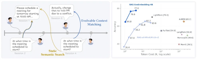 図3: （左）同一クエリに対して、静的モデルは時代遅れの結果を返すのに対し、EvoEmbeddingは文脈の変化に応じた適切なセグメントを返す。（右）LongMemEvalでは、EvoEmbedding-4BをベースにしたRAGが既存の記憶ベースラインを上回り、トークンオーバーヘッドゼロで最高性能を達成する。
