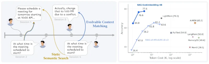 図3: （左）同一クエリに対して、静的モデルは時代遅れの結果を返すのに対し、EvoEmbeddingは文脈の変化に応じた適切なセグメントを返す。（右）LongMemEvalでは、EvoEmbedding-4BをベースにしたRAGが既存の記憶ベースラインを上回り、トークンオーバーヘッドゼロで最高性能を達成する。
