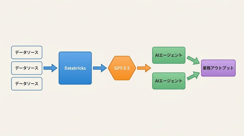 図1: DatabricksとGPT-5.5を組み合わせたエンタープライズAIエージェントの処理フロー