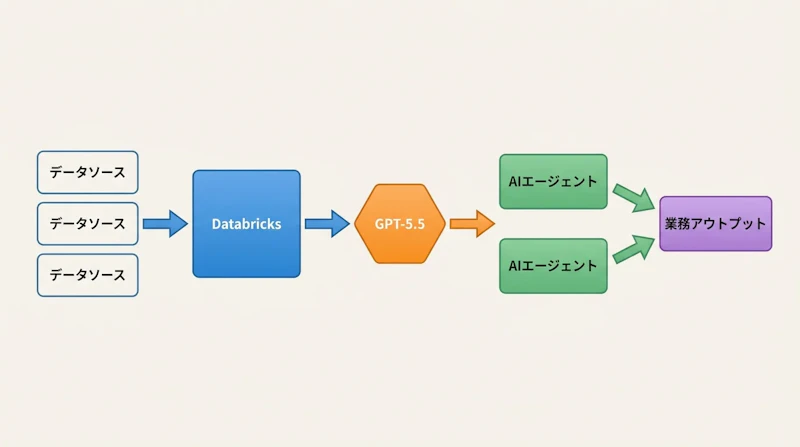 図1: DatabricksとGPT-5.5を組み合わせたエンタープライズAIエージェントの処理フロー
