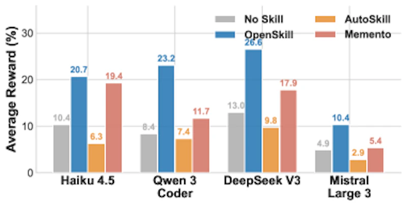 図3: SkillsBenchにおけるスキル転移の平均報酬（%）。Opus 4.6が生成したスキルを他のモデルに転移した際の結果を示す