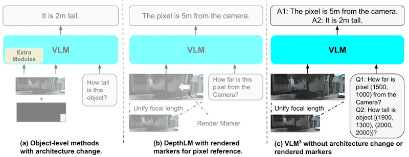 図1: VLM3の概要。入力画像を焦点距離1000ピクセルにリサイズし、ピクセル位置を[0, 2000)の範囲のテキストで表現することで、アーキテクチャを変更せずに3Dタスクを学習できる