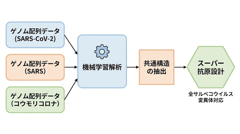 図1: 機械学習を用いたワクチン抗原設計の概念図
