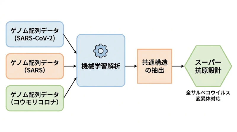 図1: 機械学習を用いたワクチン抗原設計の概念図
