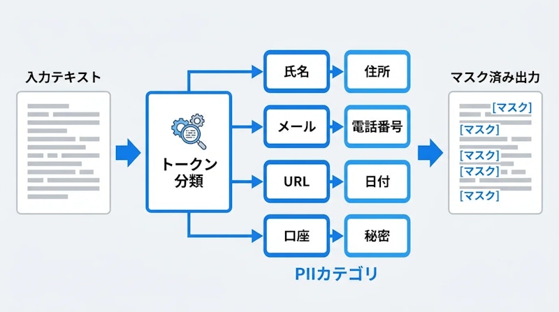 図1: Privacy Filterの処理フロー。単一パスのトークン分類で8カテゴリのPIIを検出し、マスキングした出力を返す