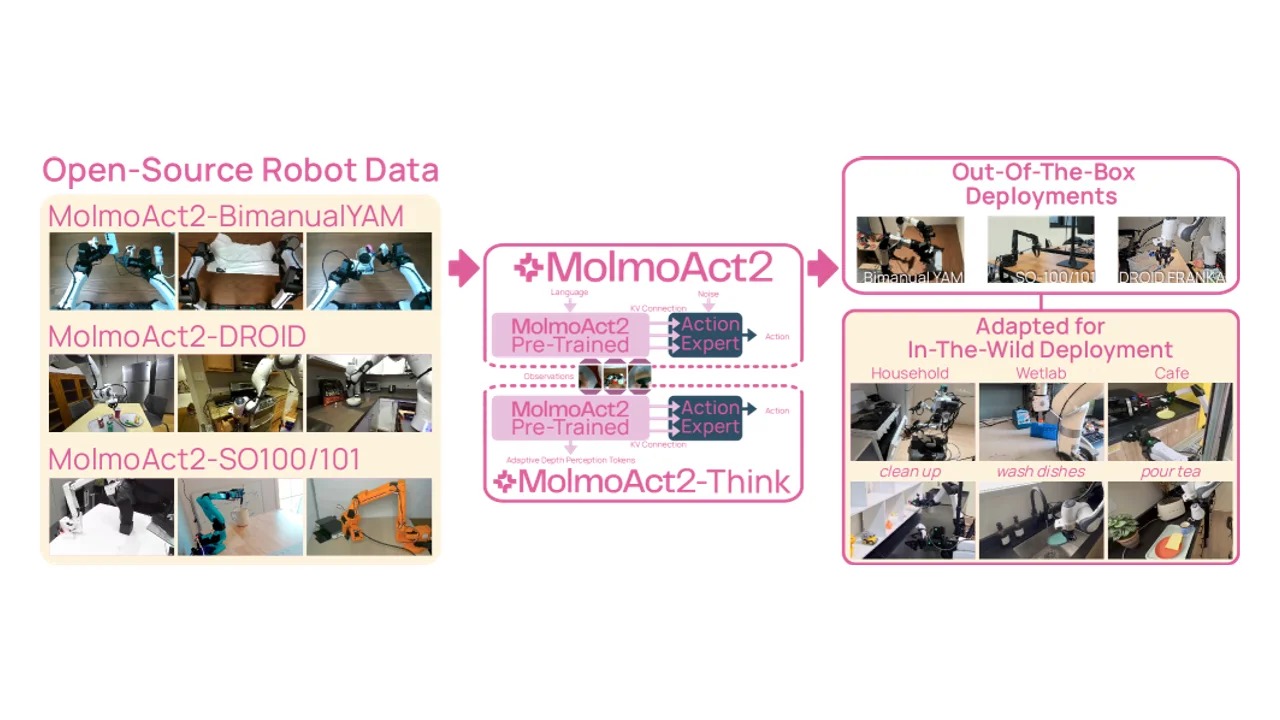 MolmoAct2とは？GPT-5・Gemini Roboticsを超えたオープンVLAモデルを解説