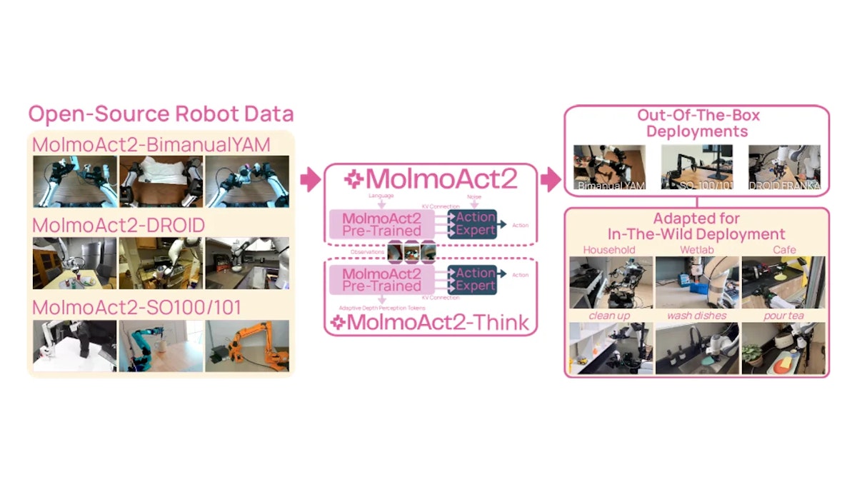 MolmoAct2とは？GPT-5・Gemini Roboticsを超えたオープンVLAモデルを解説