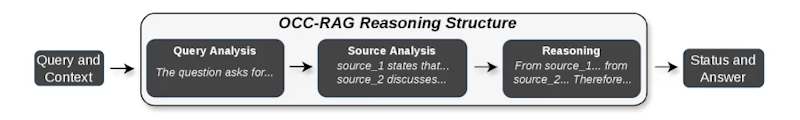 図1: OCC-RAGの出力構造。Query Analysis・Source Analysis・Reasoningの3段階を経て根拠を逐語引用し、最後にANSWERABLE/UNANSWERABLEのステータスと最終回答を生成する。