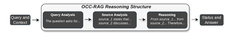 図1: OCC-RAGの出力構造。Query Analysis・Source Analysis・Reasoningの3段階を経て根拠を逐語引用し、最後にANSWERABLE/UNANSWERABLEのステータスと最終回答を生成する。