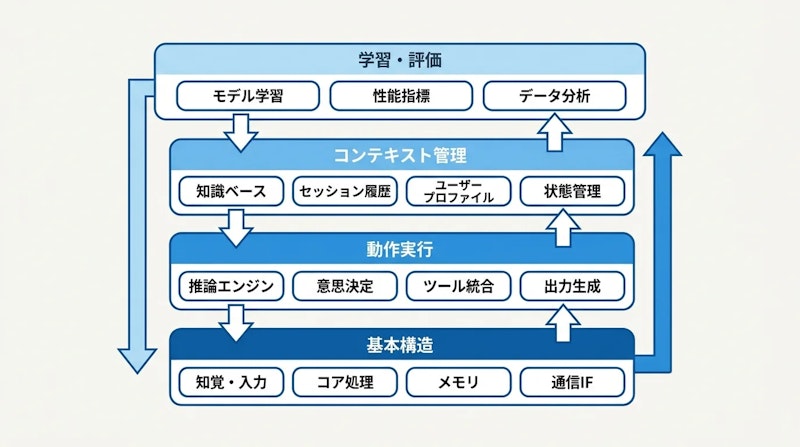 図1: Hugging Faceが整理した13概念の4層構造