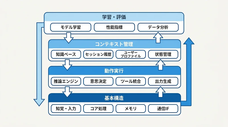 図1: Hugging Faceが整理した13概念の4層構造