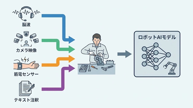 図1: 複数のデータ源を組み合わせるロボット学習の構成