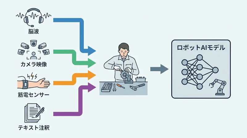 図1: 複数のデータ源を組み合わせるロボット学習の構成