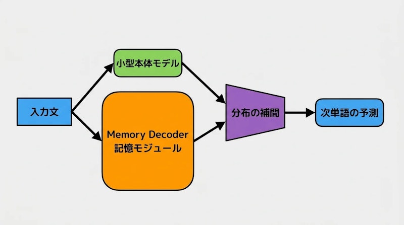 図1: 本体モデルとMemory Decoderの出力を補間して予測する構造